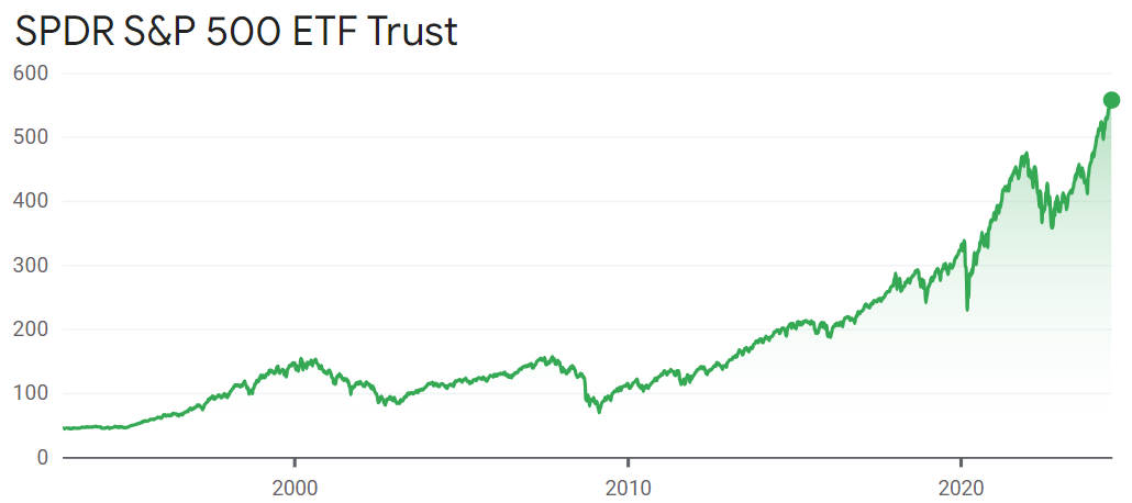 SPDR S&P 500 ETF Trust